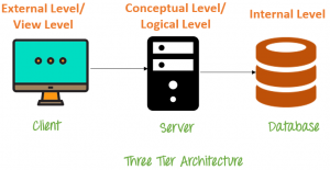 Easy Enterprise Application Topology: Simplified Three Tier Architecture